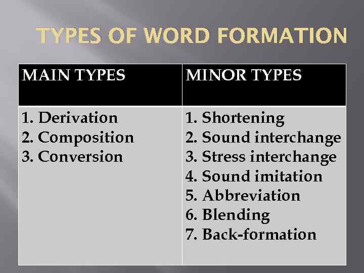 TYPES OF WORD FORMATION MAIN TYPES MINOR TYPES 1. Derivation 2. Composition 3. Conversion