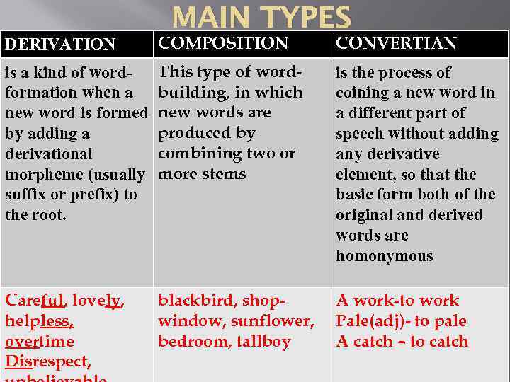 MAIN TYPES DERIVATION COMPOSITION CONVERTIAN is a kind of wordformation when a new word