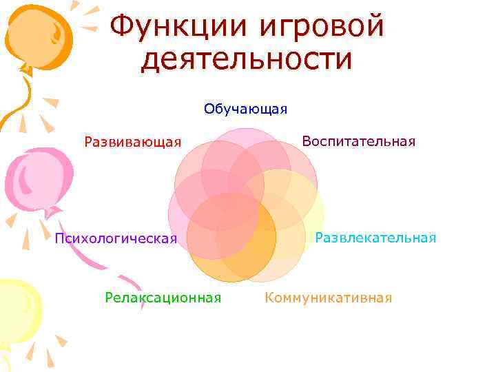 Функции игровой деятельности Обучающая Развивающая Психологическая Релаксационная Воспитательная Развлекательная Коммуникативная 