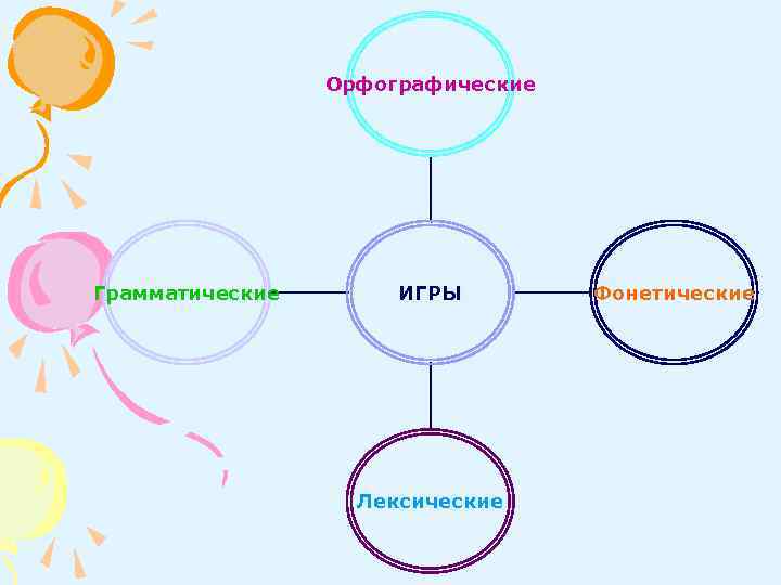 Орфографические Грамматические ИГРЫ Лексические Фонетические 