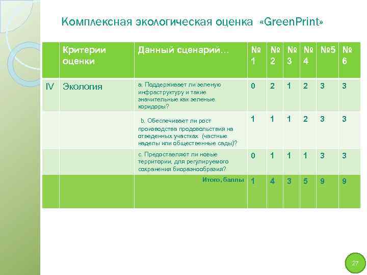 Комплексная экологическая оценка «Green. Print» Критерии оценки IV Экология Данный сценарий… № № №