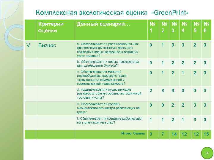 Комплексная экологическая оценка «Green. Print» Критерии оценки V Данный сценарий… № 1 № №