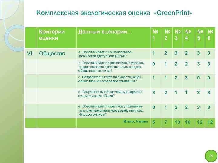 Комплексная экологическая оценка «Green. Print» Критерии оценки VI Данный сценарий… № 1 № №