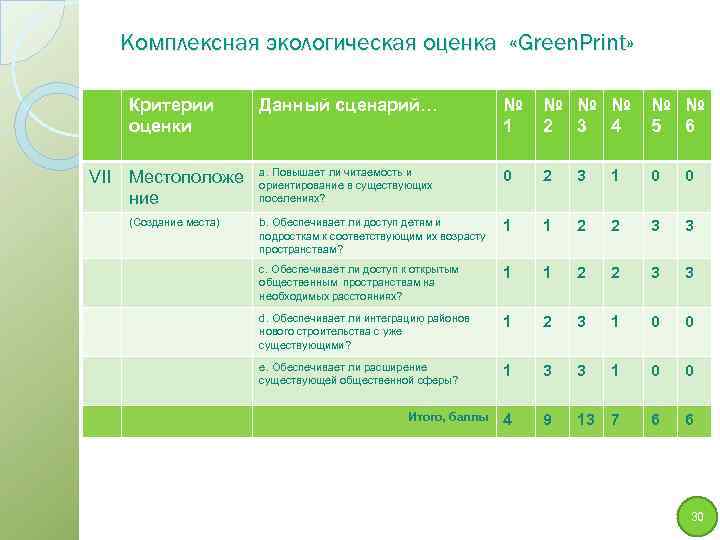 Комплексная экологическая оценка «Green. Print» Критерии оценки VII Местоположе ние (Создание места) Данный сценарий…