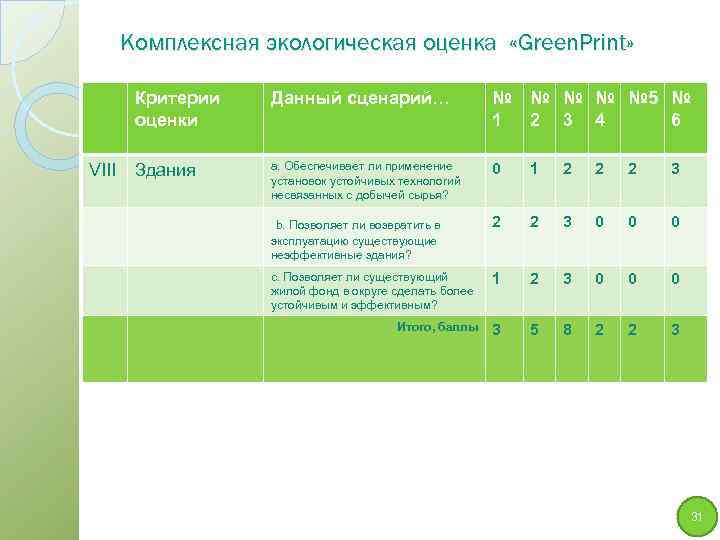 Комплексная экологическая оценка «Green. Print» Критерии оценки VIII Данный сценарий… № № № 5