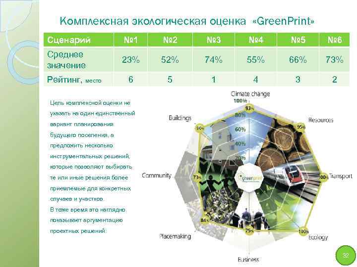 Комплексная экологическая оценка «Green. Print» Сценарий № 1 № 2 № 3 № 4