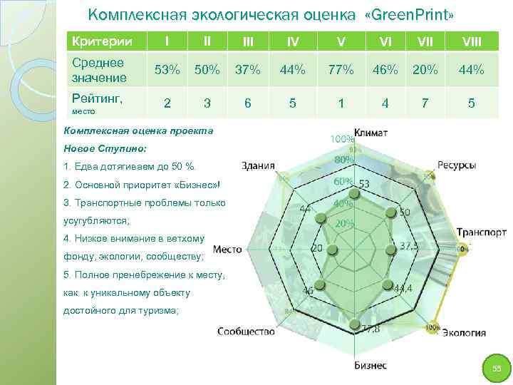 Комплексная экологическая оценка «Green. Print» Критерии I II IV V VI VIII Среднее значение