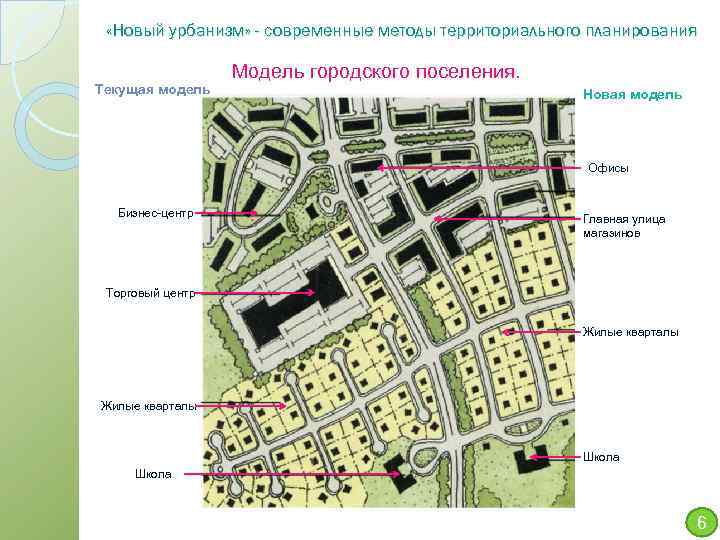  «Новый урбанизм» - современные методы территориального планирования Текущая модель Модель городского поселения. Новая