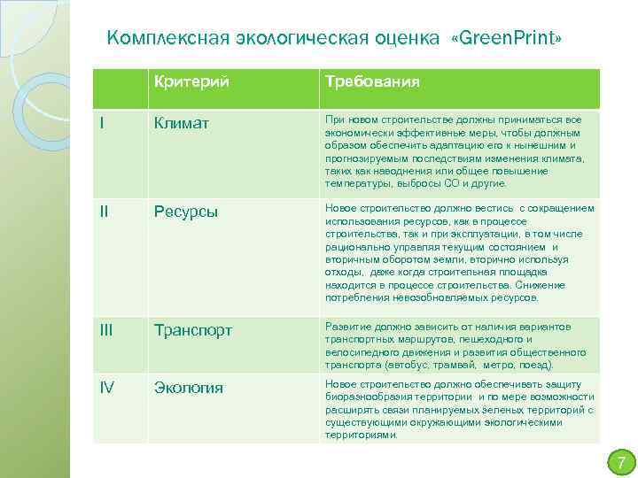 Комплексная экологическая оценка «Green. Print» Критерий I Требования Климат Методология оценки устойчивого развития поселения.