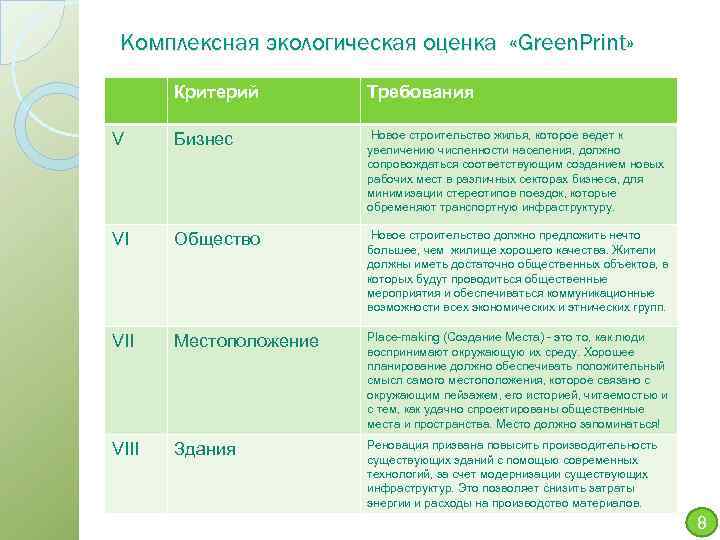 Комплексная экологическая оценка «Green. Print» Критерий V Требования Бизнес Методология оценки устойчивого развития поселения.