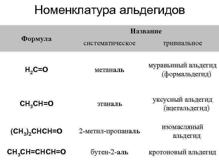 Номенклатура альдегидов Формула Название систематическое тривиальное метаналь муравьиный альдегид (формальдегид) CH 3 CH=O этаналь