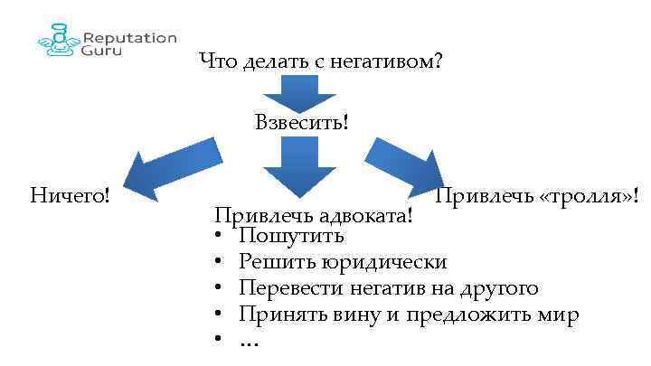 Что делать с негативом? Взвесить! Ничего! Привлечь «тролля» ! Привлечь адвоката! • Пошутить •