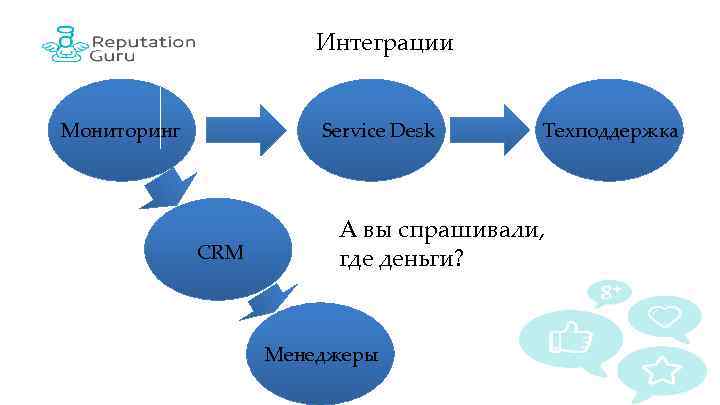 Интеграции Мониторинг Service Desk CRM Техподдержка А вы спрашивали, где деньги? Менеджеры 