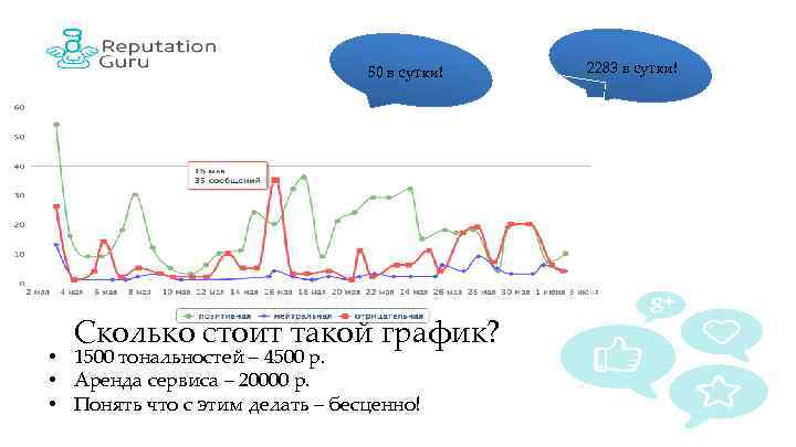 50 в сутки! Сколько стоит такой график? • 1500 тональностей – 4500 р. •