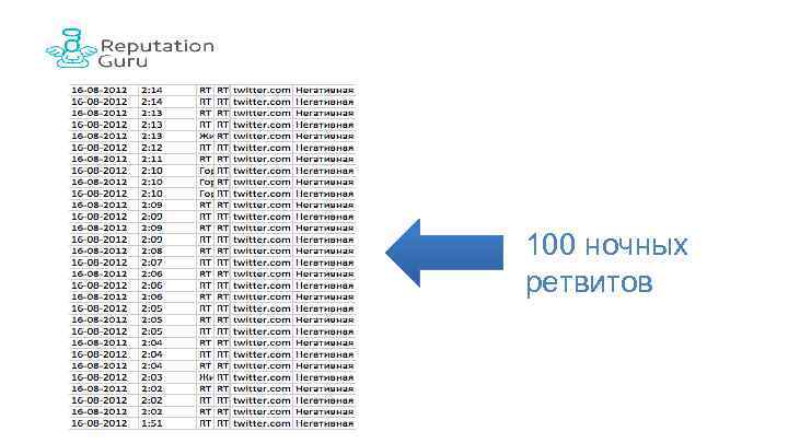 100 ночных ретвитов 