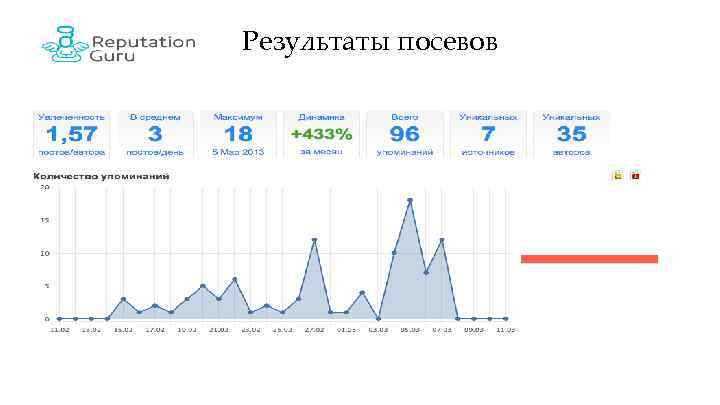 Результаты посевов 