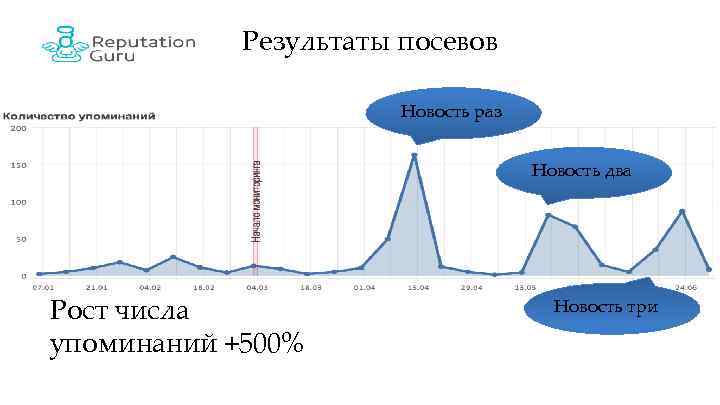 Результаты посевов Новость раз Новость два Рост числа упоминаний +500% Новость три 