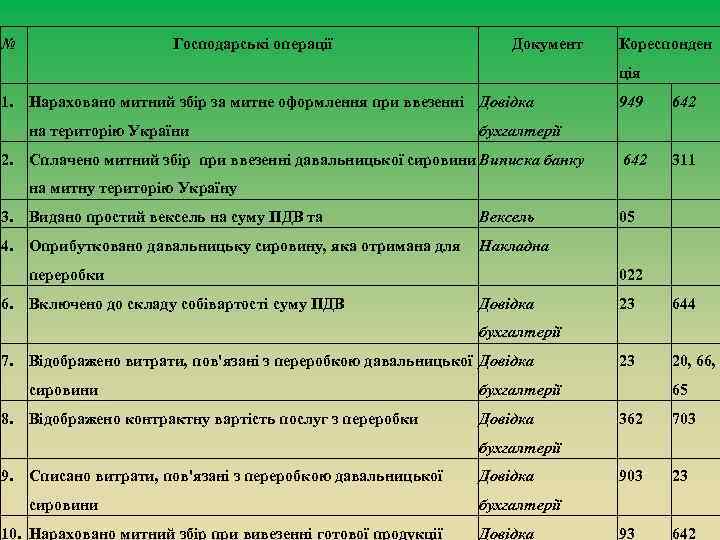 № Господарські операції Документ Кореспонден ція 1. Нараховано митний збір за митне оформлення при