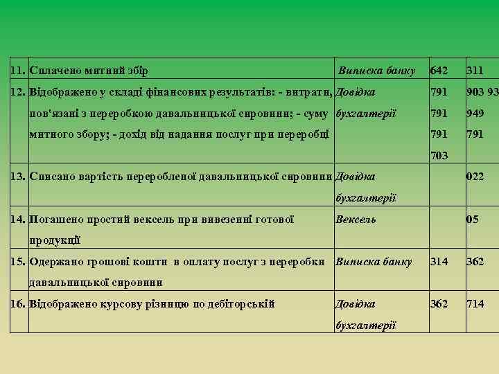 11. Сплачено митний збір Виписка банку 642 311 791 903 93 пов'язані з переробкою