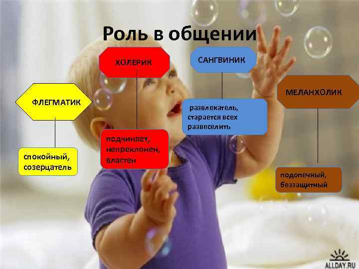 Роль в общении ХОЛЕРИК МЕЛАНХОЛИК ФЛЕГМАТИК спокойный, созерцатель САНГВИНИК развлекатель, старается всех развеселить подчиняет,