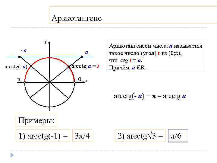 Арккотангенс у -а arcctg(- а) π а arcctg а = t Арккотангенсом числа а