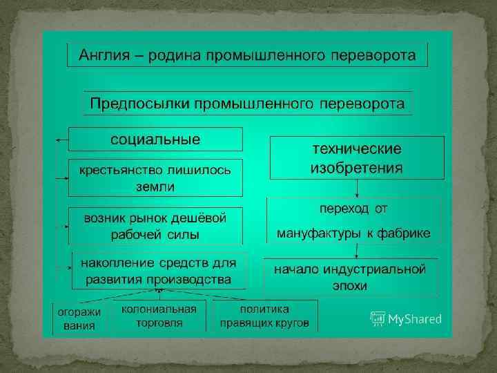 Объясните суть и признаки промышленной революции