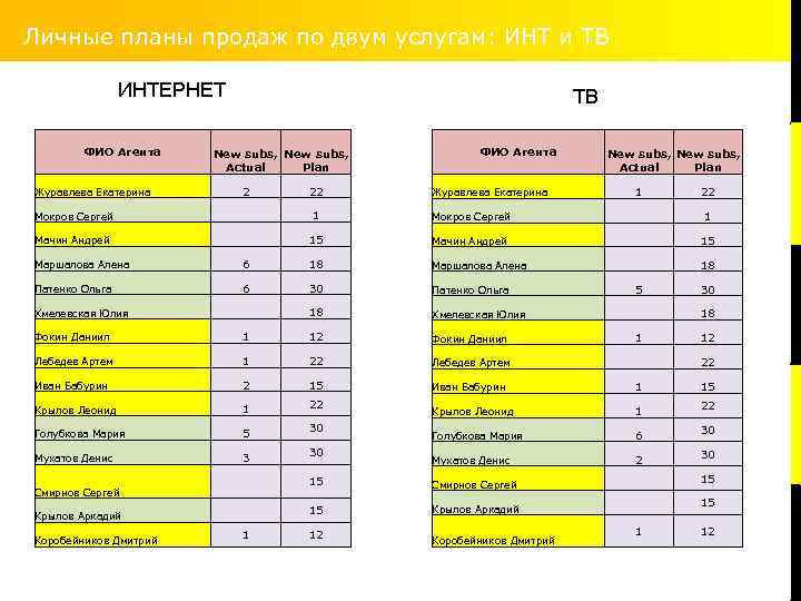 Личные планы продаж по двум услугам: ИНТ и ТВ ИНТЕРНЕТ ФИО Агента ТВ New