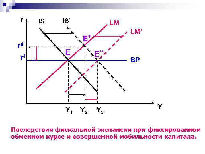 r rd rf IS IS’ LM LM’ Е* E Y 1 E** Y 2