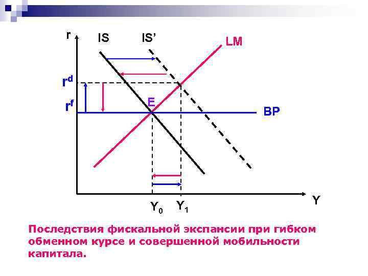 r IS IS’ LM rd rf E Y 0 BP Y 1 Y Последствия