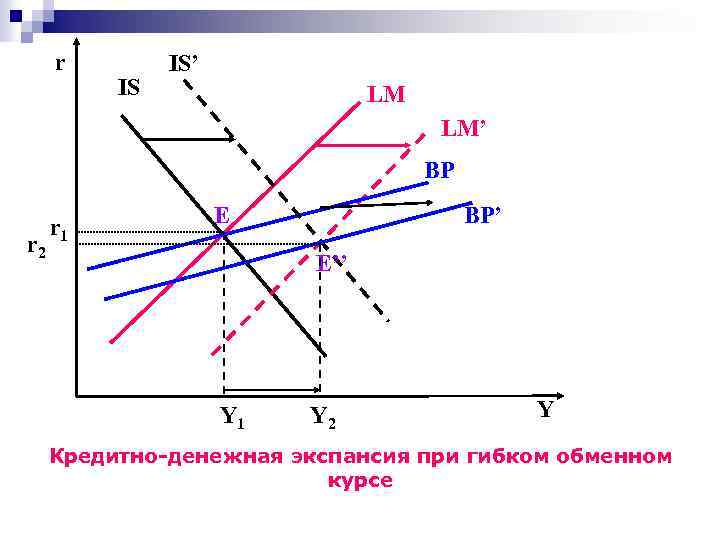 r IS IS’ LM LM’ BP r 2 r 1 E BP’ E’’ Y