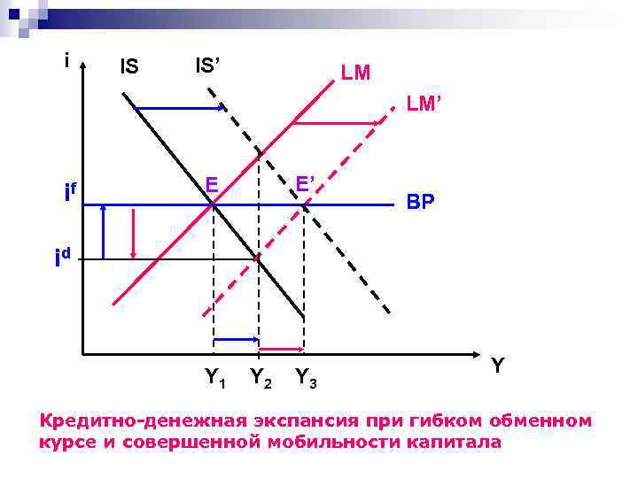 i IS IS’ LM LM’ if E’ E BP id Y 1 Y 2