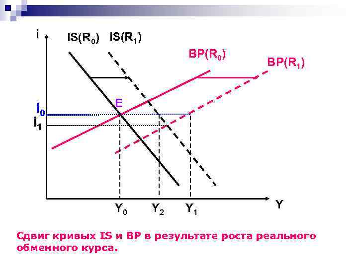 i IS(R 0) IS(R 1) ВР(R 0) i 0 i 1 ВР(R 1) E