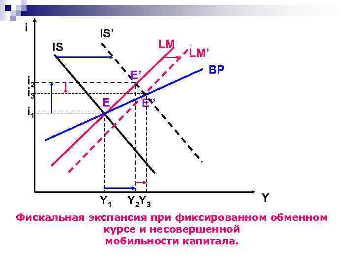 i i i 2 i 3 i 1 IS’ LM IS E’ E Y