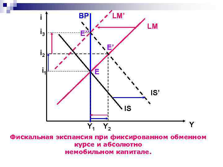 На рисунке показана модель is lm в открытой экономике снижение налогов