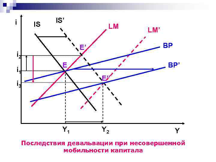 i i IS IS’ LM’ BP E’ i 2 i 1 LM BP’ E