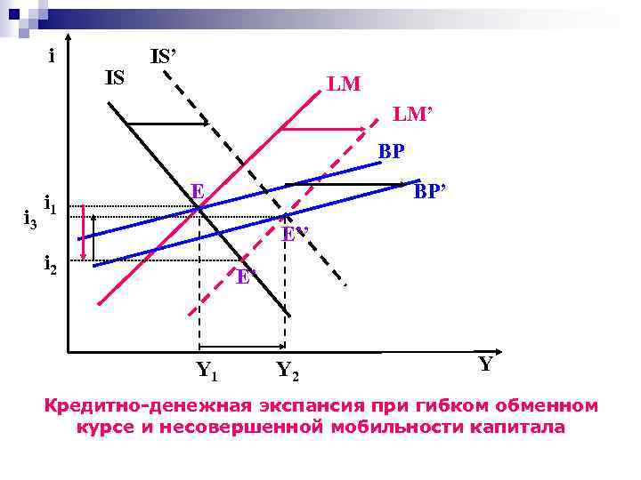 i IS IS’ LM LM’ BP i 3 i 1 E BP’ E’’ i