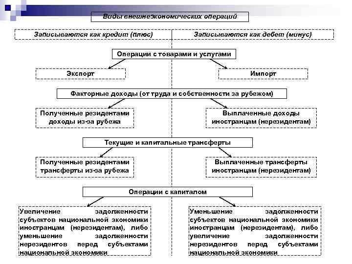 Виды внешнеэкономических операций Записываются как кредит (плюс) Записываются как дебет (минус) Операции с товарами