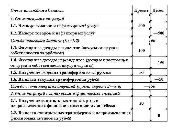 Счета платежного баланса Кредит Дебет 1. Счет текущих операций 1. 1. Экспорт товаров и