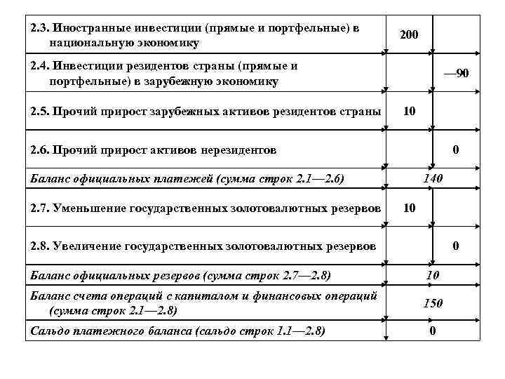 2. 3. Иностранные инвестиции (прямые и портфельные) в национальную экономику 200 2. 4. Инвестиции