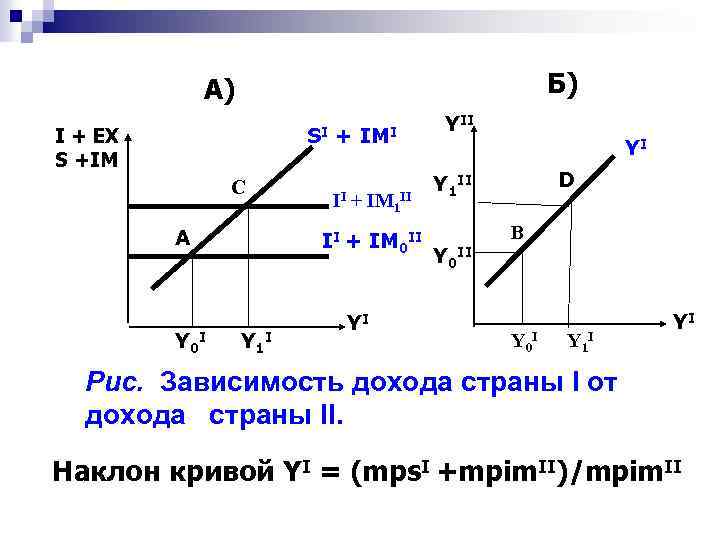 Б) А) SI I + EX S +IM C A Y 0 I +