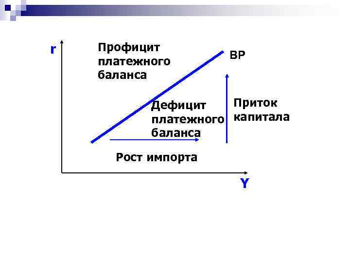 r Профицит платежного баланса BP Приток Дефицит платежного капитала баланса Рост импорта Y 