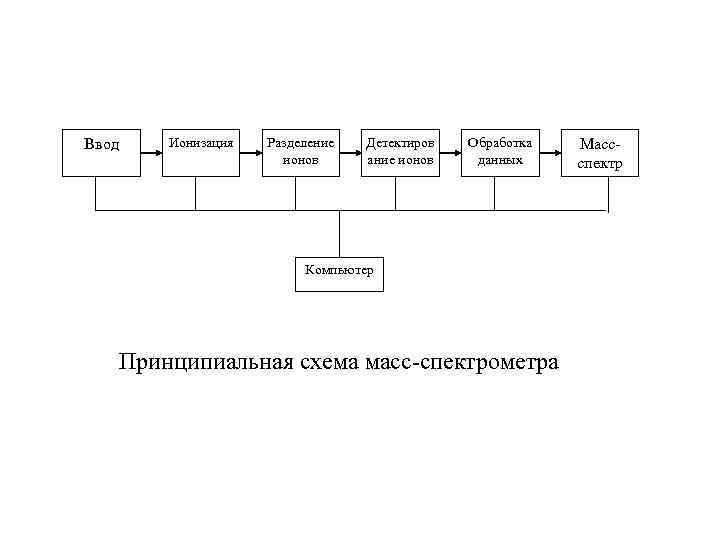 Ввод Ионизация Разделение ионов Детектиров ание ионов Обработка данных Компьютер Принципиальная схема масс-спектрометра Массспектр