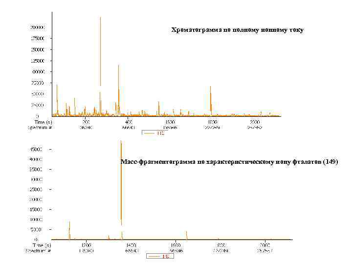 Хроматограмма по полному ионному току Масс-фрагментограмма по характеристическому иону фталатов (149) 