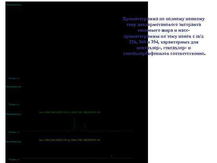 Хроматограмма по полному ионному току дихлорметанового экстракта тюленьего жира и массхроматограммы по току ионов