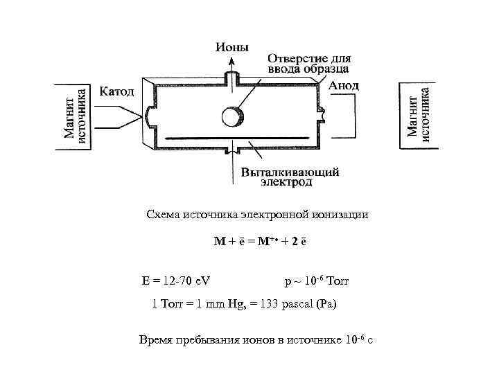 Схема источника электронной ионизации M + ē = M+ + 2 ē E =