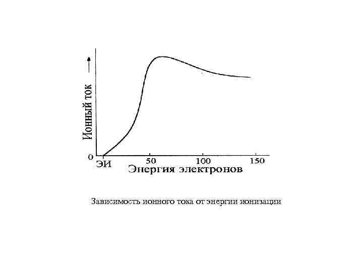 Зависимость ионного тока от энергии ионизации 