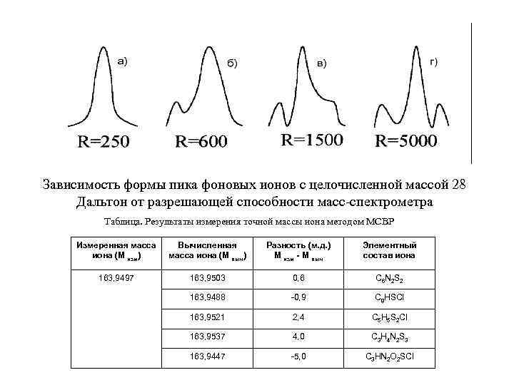 Зависимость формы пика фоновых ионов с целочисленной массой 28 Дальтон от разрешающей способности масс-спектрометра