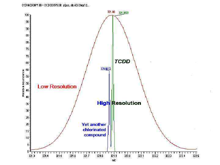 Разрешение в ГХ/МС 