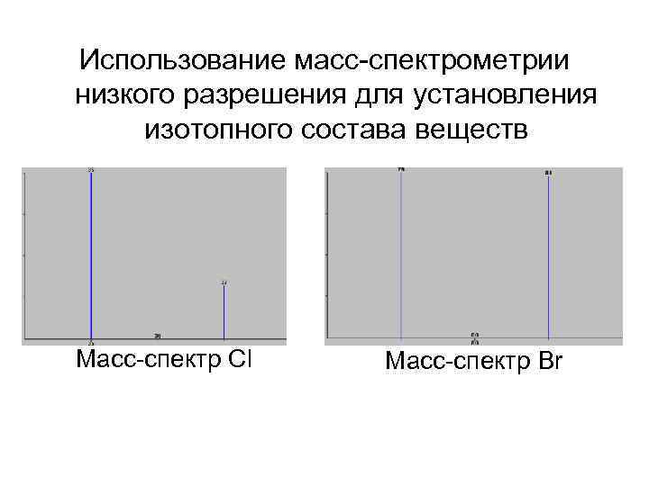 Использование масс-спектрометрии низкого разрешения для установления изотопного состава веществ Масс-спектр Cl Масс-спектр Br 