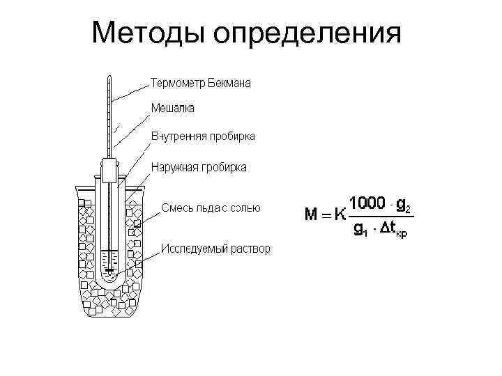 Методы определения 